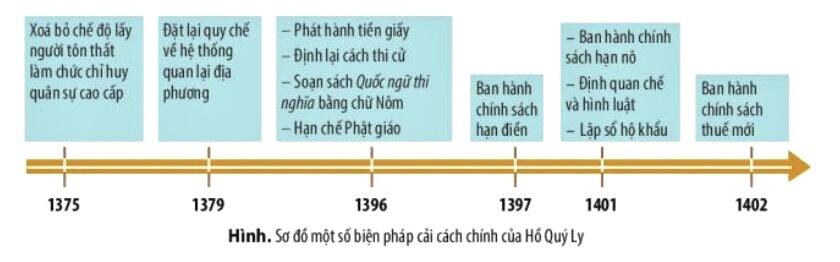 Lý thuyết Lịch sử 11 Kết nối tri thức Bài 12. Khái lược về cải cách, cuộc cải cách của Hồ Quý Ly và triều Hồ (đầu thế kỉ XV)