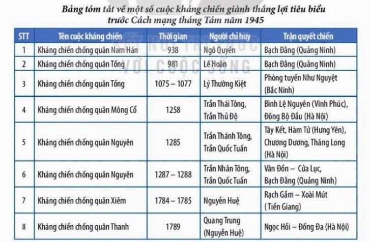 Lý thuyết Lịch sử 11 Kết nối tri thức Bài 7. Chiến tranh bảo vệ Tổ quốc trong lịch sử Việt Nam
