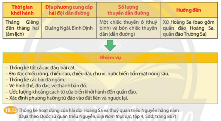 Lý thuyết Lịch sử 8 Chân trời sáng tạo Bài 19: Việt Nam nửa đầu thế kỉ XIX