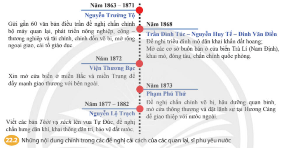 Lý thuyết Lịch sử 8 Chân trời sáng tạo Bài 22: Trào lưu cải cách ở Việt Nam nửa cuối thế kỉ XIX