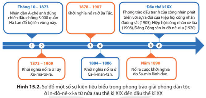 Lý thuyết Lịch sử 8 Kết nối tri thức Bài 15: Ấn Độ và Đông Nam Á từ nửa sau thế kỉ XIX đến đầu thế kỉ XX