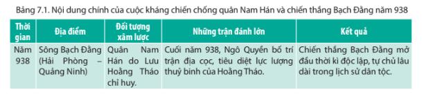 Lý thuyết Lịch sử 11 Chân trời sáng tạo Bài 7. Chiến tranh bảo vệ tổ quốc trong lịch sử Việt Nam (Trước năm 1945)