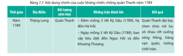 Lý thuyết Lịch sử 11 Chân trời sáng tạo Bài 7. Chiến tranh bảo vệ tổ quốc trong lịch sử Việt Nam (Trước năm 1945)