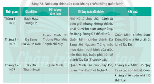 Lý thuyết Lịch sử 11 Chân trời sáng tạo Bài 7. Chiến tranh bảo vệ tổ quốc trong lịch sử Việt Nam (Trước năm 1945)