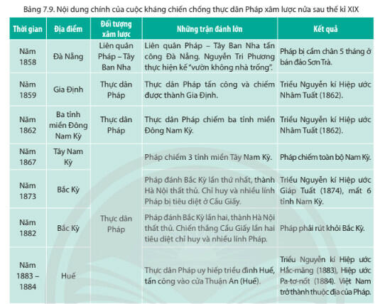 Lý thuyết Lịch sử 11 Chân trời sáng tạo Bài 7. Chiến tranh bảo vệ tổ quốc trong lịch sử Việt Nam (Trước năm 1945)