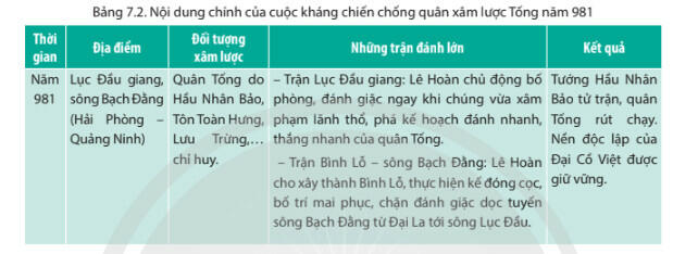 Lý thuyết Lịch sử 11 Chân trời sáng tạo Bài 7. Chiến tranh bảo vệ tổ quốc trong lịch sử Việt Nam (Trước năm 1945)