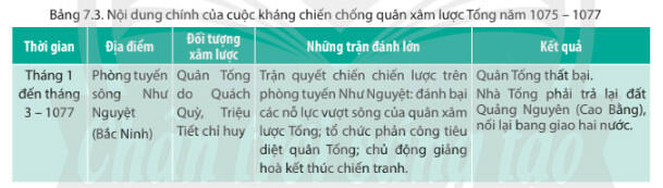 Lý thuyết Lịch sử 11 Chân trời sáng tạo Bài 7. Chiến tranh bảo vệ tổ quốc trong lịch sử Việt Nam (Trước năm 1945)