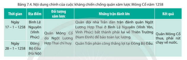 Lý thuyết Lịch sử 11 Chân trời sáng tạo Bài 7. Chiến tranh bảo vệ tổ quốc trong lịch sử Việt Nam (Trước năm 1945)