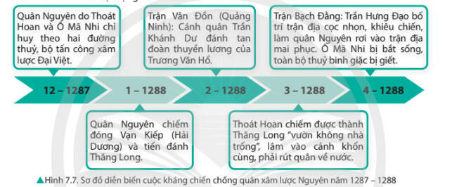 Lý thuyết Lịch sử 11 Chân trời sáng tạo Bài 7. Chiến tranh bảo vệ tổ quốc trong lịch sử Việt Nam (Trước năm 1945)