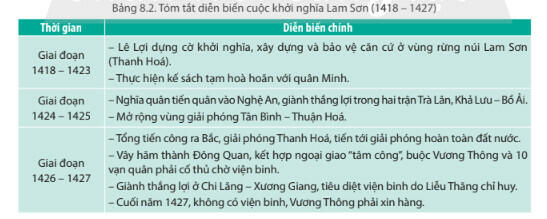 Lý thuyết Lịch sử 11 Chân trời sáng tạo Bài 8. Một số cuộc khởi nghĩa và chiến tranh giải phóng trong lịch sử Việt Nam (Từ thế kỉ III TCN - đến cuối thế kỉ XIX)
