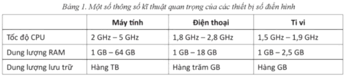 Lý thuyết Tin học 11 Cánh Diều Bài 2 (ảnh 1)