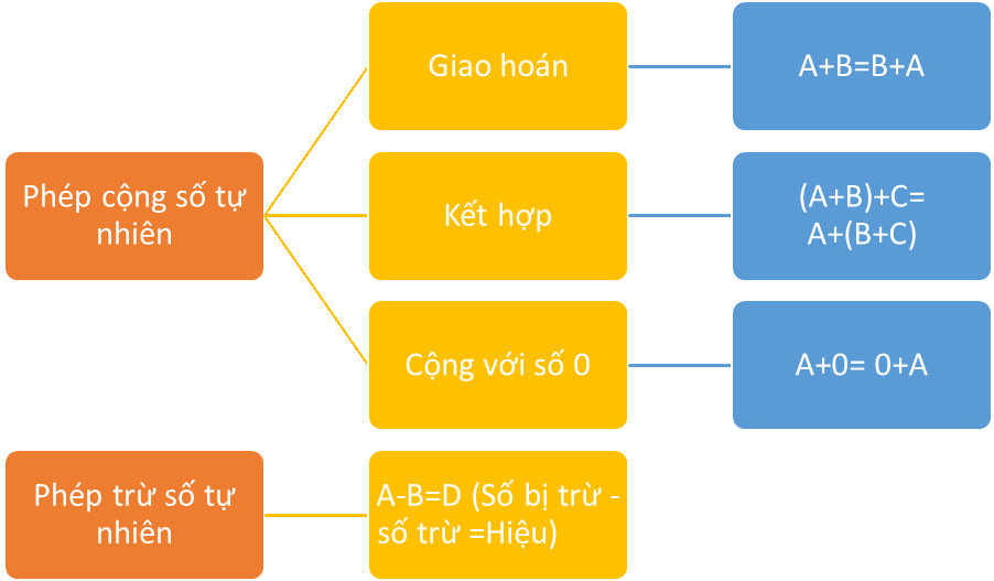 Lý thuyết Toán 6 Bài 4 Phép cộng và phép trừ số tự nhiên sách mới KNTT