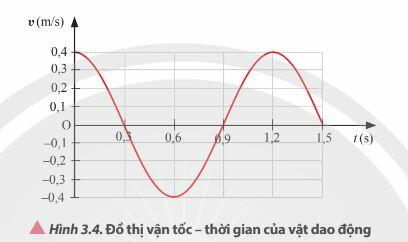 Lý thuyết Vật lí 11 Chân trời sáng tạo Bài 3: Năng lượng trong dao động điều hòa (ảnh 3)