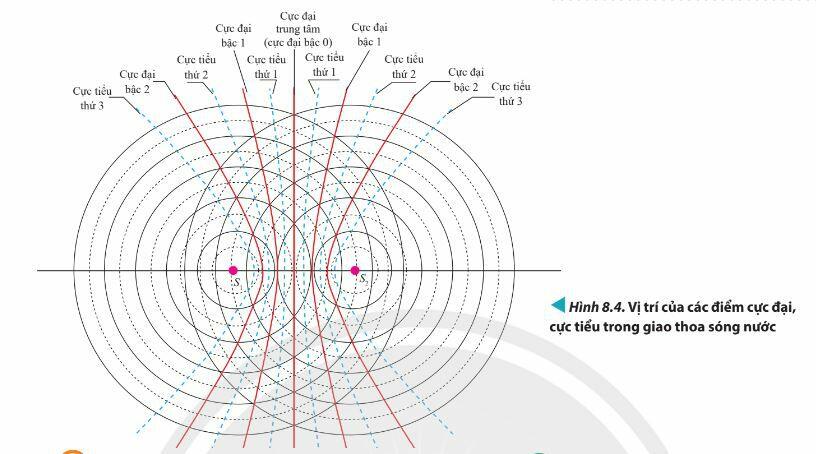 Lý thuyết Vật lí 11 Chân trời sáng tạo Bài 8: Giao thoa sóng (ảnh 2)