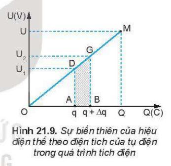 Lý thuyết Vật lý 11 Kết nối tri thức Bài 21: Tụ điện hình 6