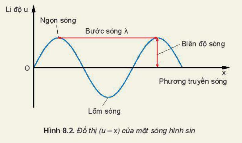 Lý thuyết Vật lý 11 Kết nối tri thức Bài 8: Mô tả sóng