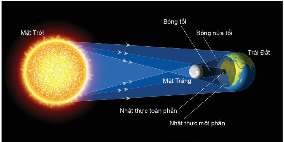 Mặt Trăng, Trái Đất đều tự quay quanh trục đi qua tâm của nó và cùng chuyển động xung quanh Mặt Trời đã tạo ra nhiều hiện tượng thiên nhiên. Vậy, bản chất và thời điểm xảy các hiện tượng này như thế nào, chúng ta có dự đoán được không?