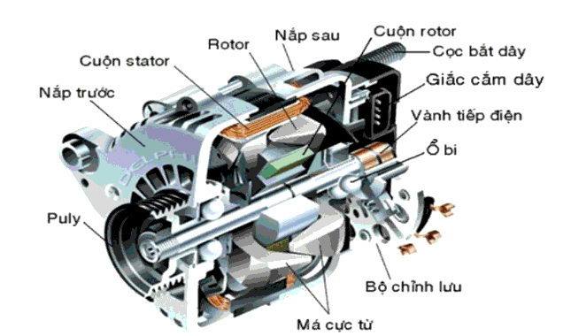 Máy phát điện xoay chiều bắt buộc phải gồm các bộ phận chính nào để có thể tạo ra dòng điện? (ảnh 2)