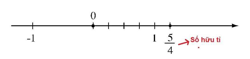 Nêu ba cách viết của số hữu tỉ âm 3 phần 5 và biểu diễn số hữu tỉ đó trên trục số (ảnh 3)
