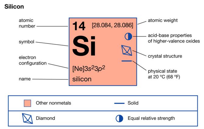 Nêu các tính chất của silic (ảnh 2)