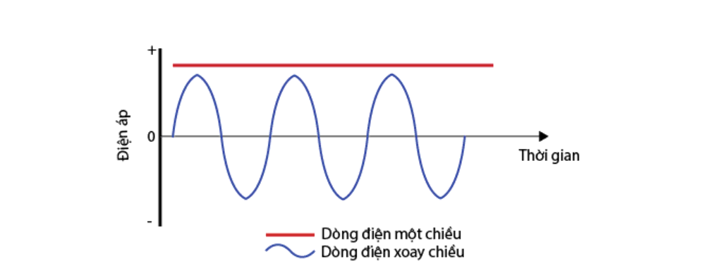 Nêu dấu hiệu chính để phân biệt dòng điện xoay chiều với dòng điện một chiều