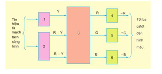 Nêu nguyên lý làm việc của máy thu hình màu qua sơ đồ khối (ảnh 4)