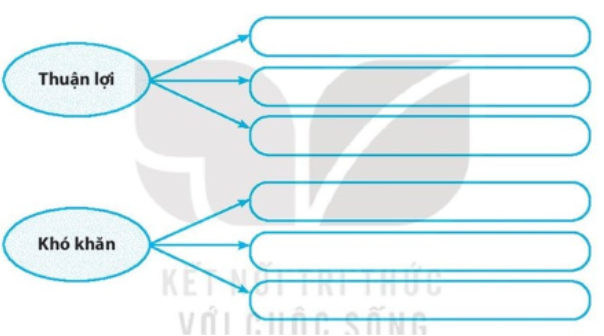 Bài tập 8 trang 21 SBT Địa lí 7: Nêu những thuận lợi và khó khăn của tự nhiên châu Á đối với sản xuất nông nghiệp.