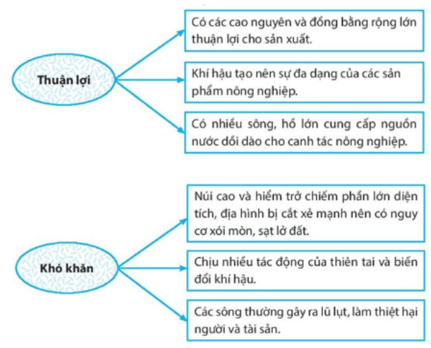Bài tập 8 trang 21 SBT Địa lí 7: Nêu những thuận lợi và khó khăn của tự nhiên châu Á đối với sản xuất nông nghiệp.