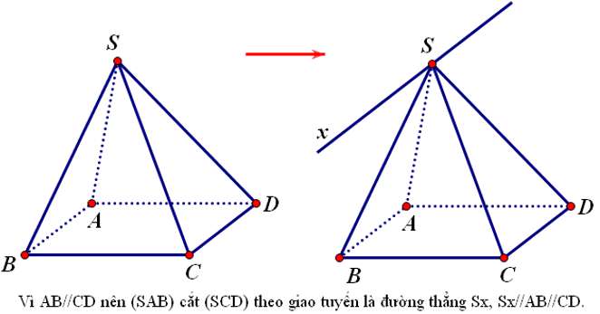 Nêu phương pháp xác định giao tuyến của 2 mặt phẳng 