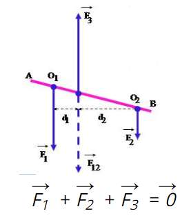 Nêu quy tắc tổng của hai lực song song cùng chiều (Hình 5)