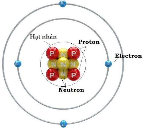 Nêu sơ lược về cấu tạo nguyên tử và cách các hạt nhỏ trong nguyên tử tương tác với nhau?