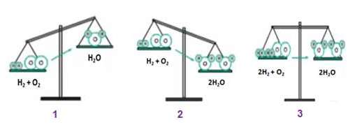Nêu ý nghĩa của phương trình hóa học? (ảnh 3)
