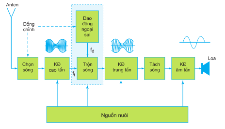 [CHUẨN NHẤT] Nguyên tắc của mạch chọn sóng trong máy thu thanh dựa trên hiện tượng
