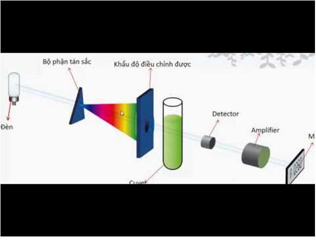 Nguyên tắc hoạt động của máy quang phổ dựa trên hiện tượng