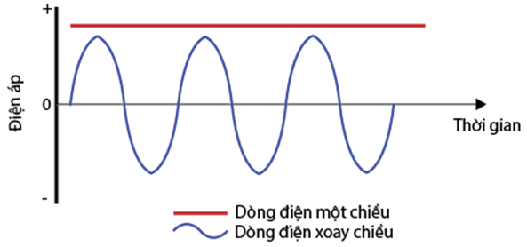 Nguyên tắc tạo ra dòng điện xoay chiều dựa trên (ảnh 3)