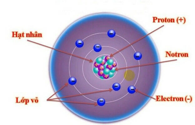 Nguyên tử X có 11 proton và 12 notron. Tổng số hạt trong nguyên tử X là bao nhiêu?