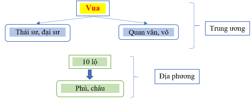 Nhận xét bộ máy nhà nước thời Đinh - Tiền Lê