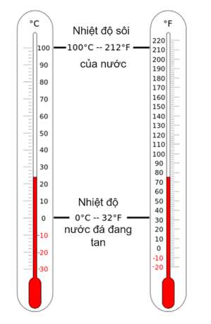 Nhiệt độ của nước đá đang tan trong thang nhiệt độ Fa-ren-hai là bao nhiêu?