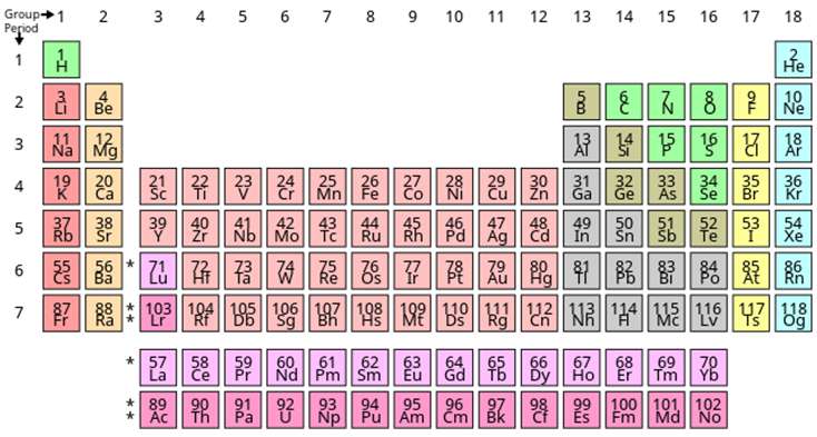Nhóm nguyên tố là gì? Bảng tuần hoàn có bao nhiêu cột? bao nhiêu nhóm?