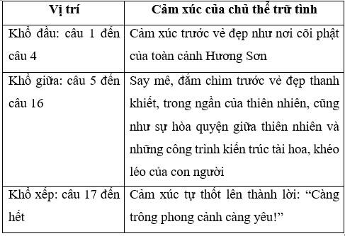 Nội dung chính bài Hương Sơn phong cảnh SGK Ngữ văn 10 trang 65 (CTST)