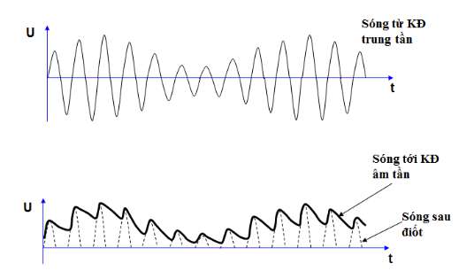 ở máy thu thanh tín hiệu rời khỏi của khối tách sóng là gì