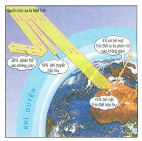 Ở mỗi bán cầu, từ vĩ độ thấp lên vĩ độ cao lần lượt là các khối khí? (ảnh 2)