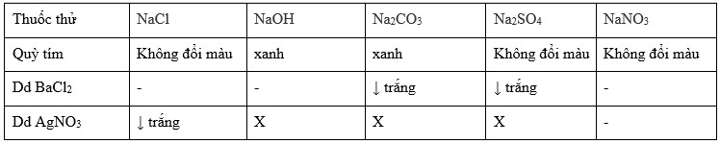 Phân biệt 5 dung dịch HCl, NaOH, NaSO4, NaCl, NaNO3.