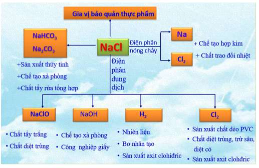 Phân biệt 5 dung dịch HCl, NaOH, NaSO4, NaCl, NaNO3.  (ảnh 3)