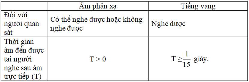 Phân biệt âm phản xạ và tiếng vang?