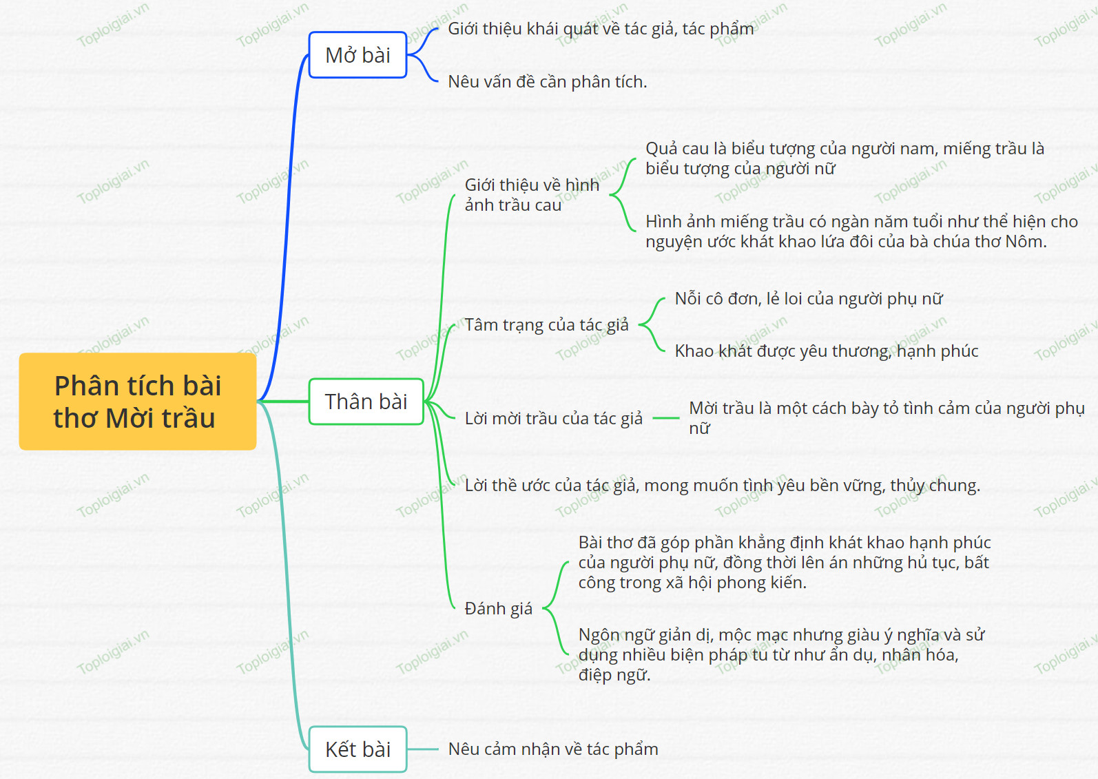 Phân tích bài thơ Mời trầu Ngữ văn 8 Cánh Diều