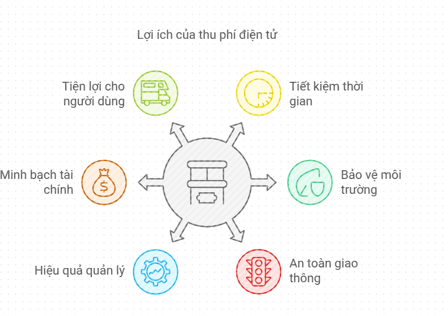 Phân tích lợi ích của giải pháp thu phí không dừng trên đường cao tốc?