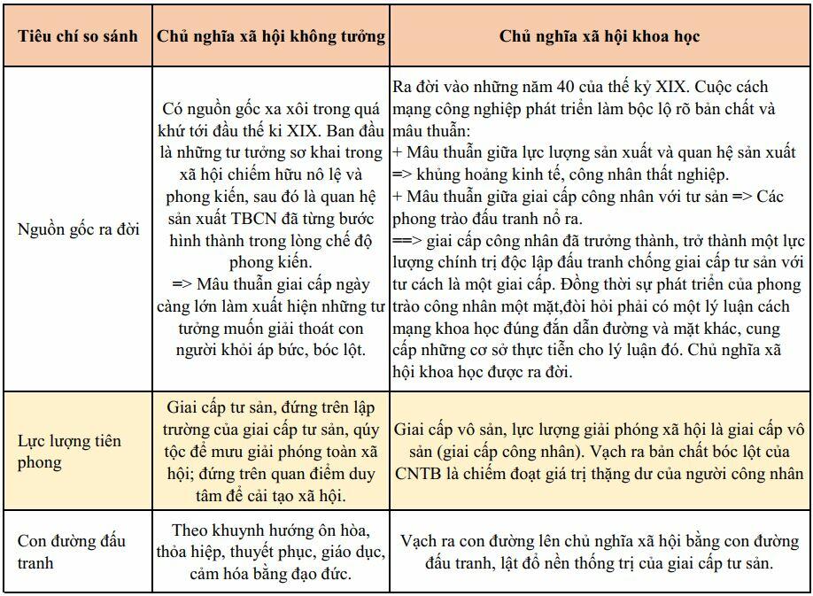 Phân tích sự khác nhau giữa Chủ nghĩa xã hội khoa học và Chủ nghĩa xã hội không tưởng