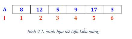 Phát biểu nào dưới đây về chỉ số của mảng là phù hợp nhất? (ảnh 3)