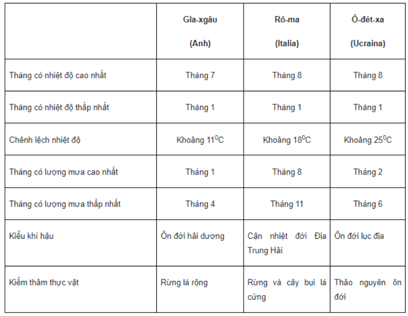 Bài tập 4 trang 7 SBT Địa lí 7: Quan sát các biểu đồ nhiệt độ và lượng mưa sau, hãy cho biết: Tháng có nhiệt độ cao nhất, tháng có nhiệt độ thấp nhất (bao nhiêu độ) ở mỗi địa điểm.